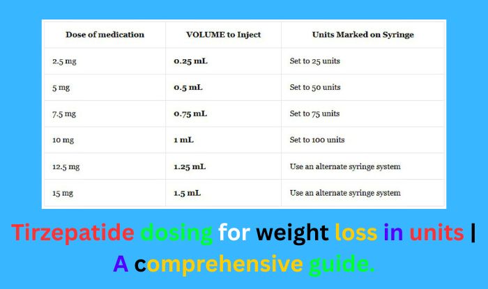 Tirzepatide dosing for weight loss in units