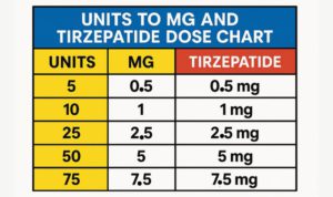 How many mg is 75 units of tirzepatide