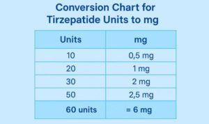 How many mg is 60 units of tirzepatide