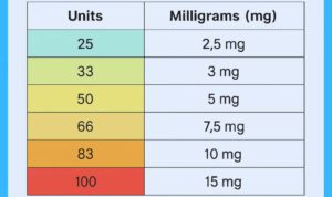 How many mg is 50 units of tirzepatide