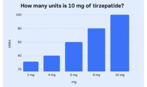 How many units is 10 mg of tirzepatide